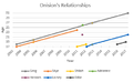 Timeline of Greg's relationships as an adult as of February 2017. Triangles are marriages.