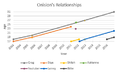 Timeline of Greg's relationships throughout his adulthood by age and year. Triangles are marriages.