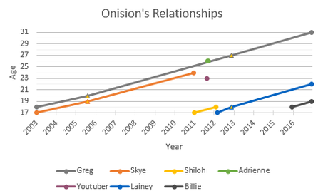 AdultRelationsipTimeline2016.png